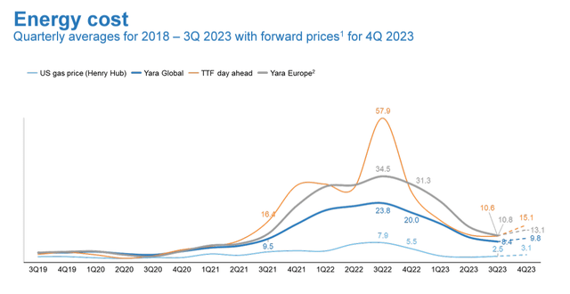 Yara gas price evolution