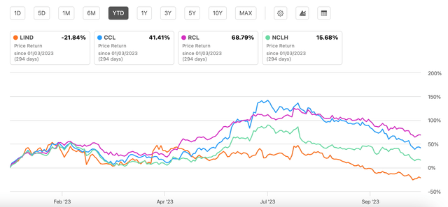 Price Returns, Comparison with Peers