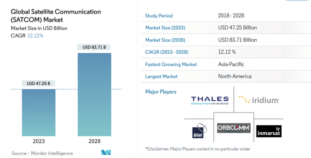 Global Satellite Communication Market