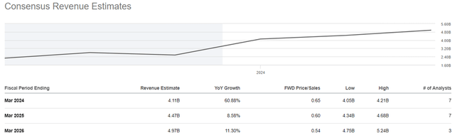 ViaSat Consensus Revenue Estimates