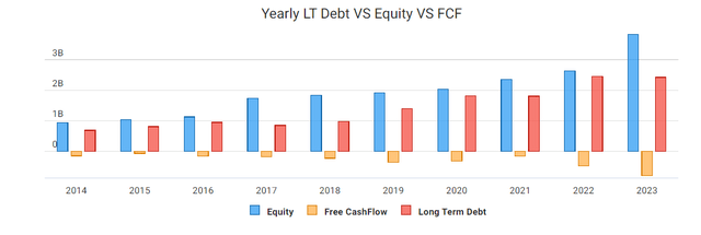 ViaSat Yearly LT Debt vs Equity vs FCF