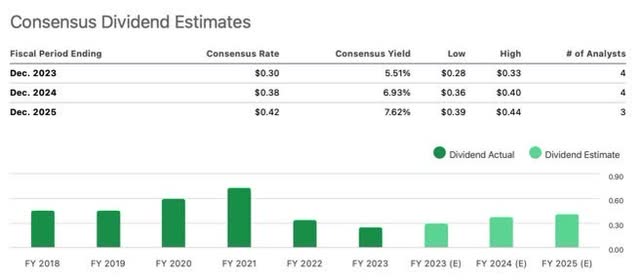 Dividends