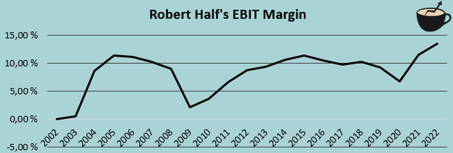 margin history robert half