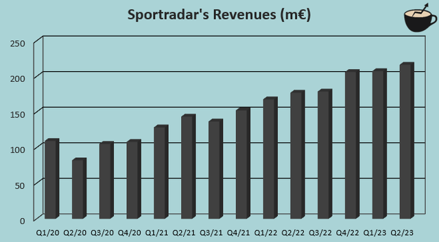 sportradar revenue growth