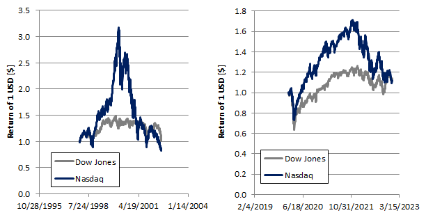 Price evolution of the Dow Jones and Nasdaq 100 during the Dotcom bubble and 2022.