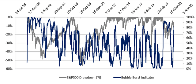 S&P500 drawdown and bubble burst indicator