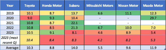 P/E ratio of well-known Japanese automakers - Analyst' calculations