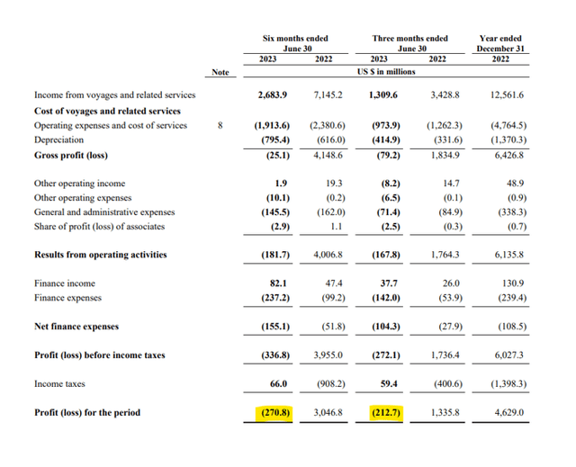 YTD Losses