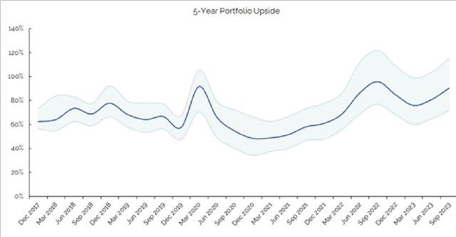 chart: 5 year portfolio update