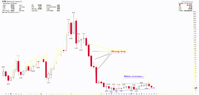 StoneCo Monthly Chart