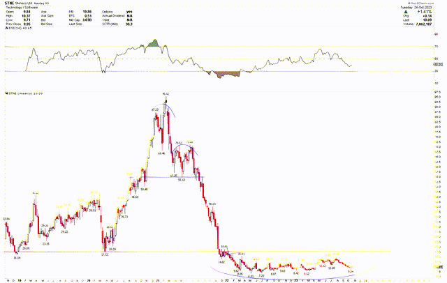 StoneCo Weekly