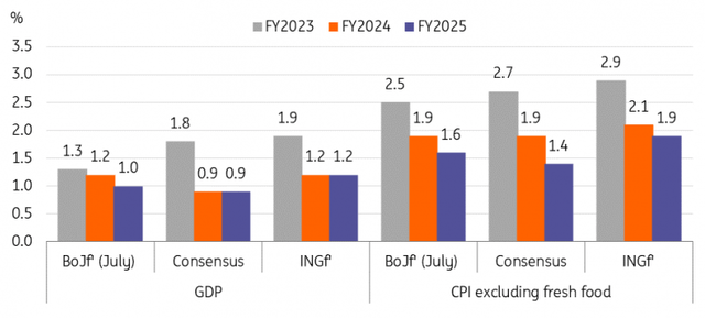 Bank of Japan newest outlook report