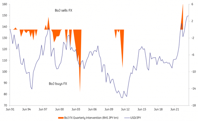 Bank of Japan FX Intervention