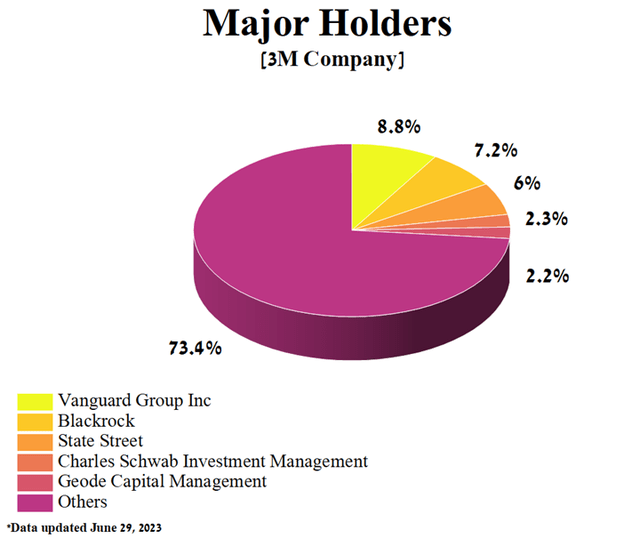 Author's elaboration, based on Yahoo Finance