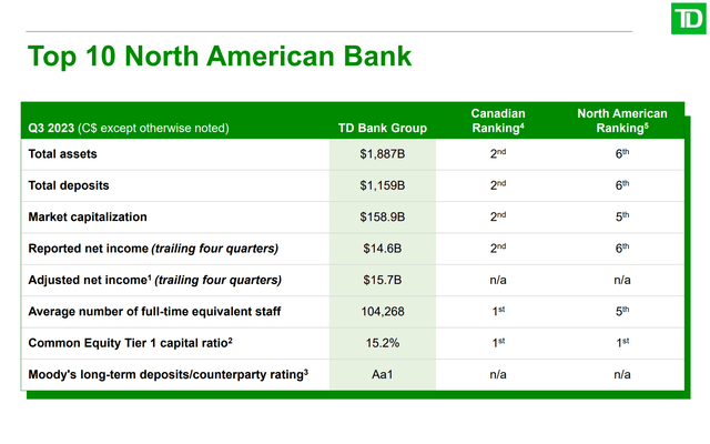 TD is 6th largest North American bank