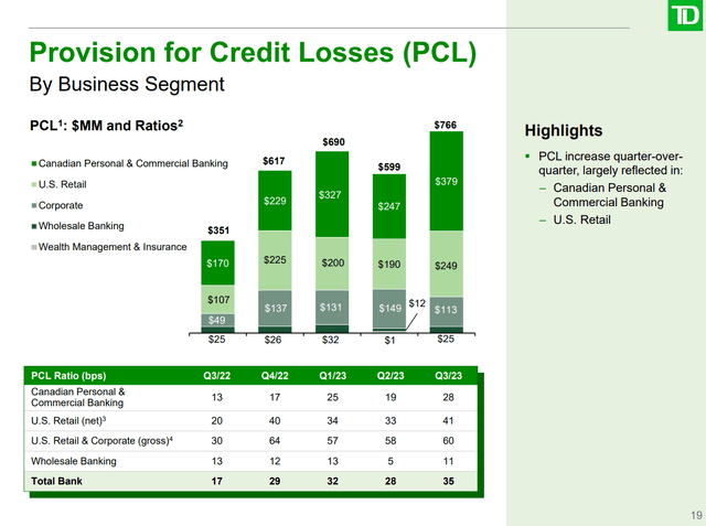 PCLs rose to 28 bps