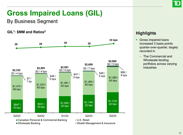 GILs continue to creep higher