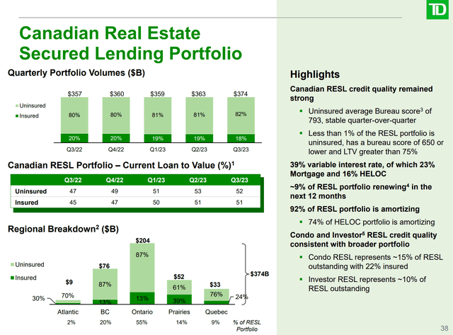 8% of TD's real estate portfolio is negatively amortizing