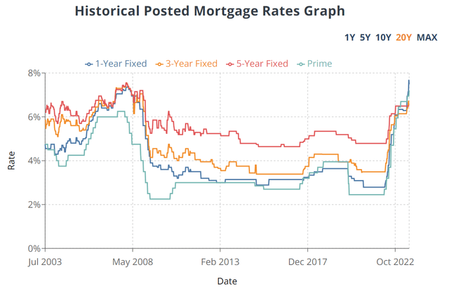 Mortgage rates are highest since early 2000s