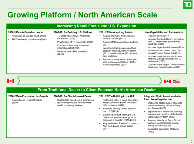 TD has been a major acquiror in North America