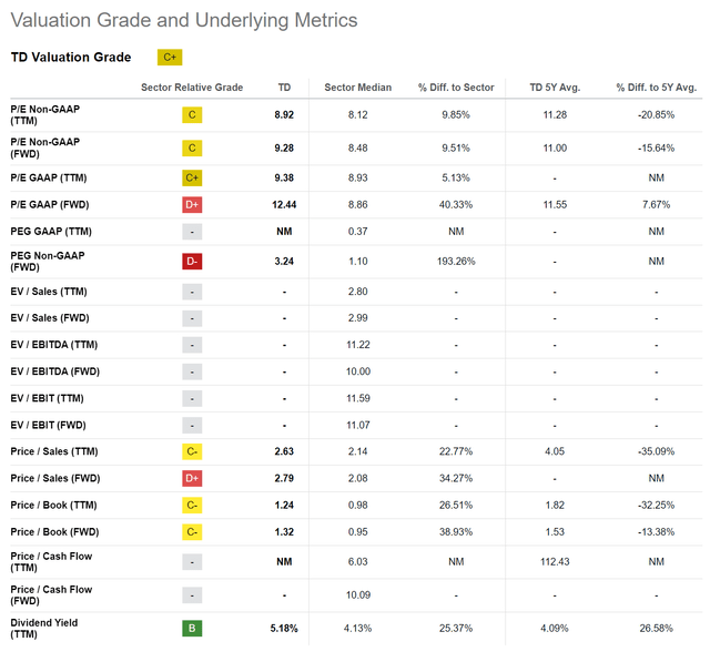 TD is screening cheap at 9.3x Fwd P/E