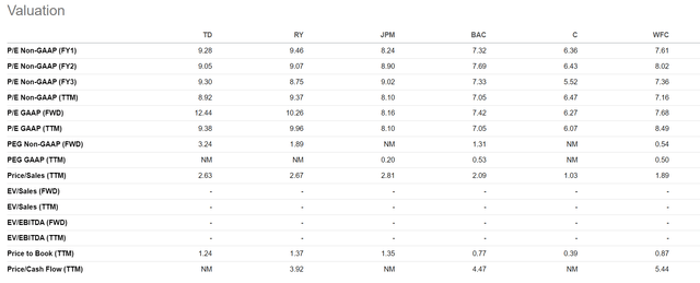 TD is expensive vs. peers