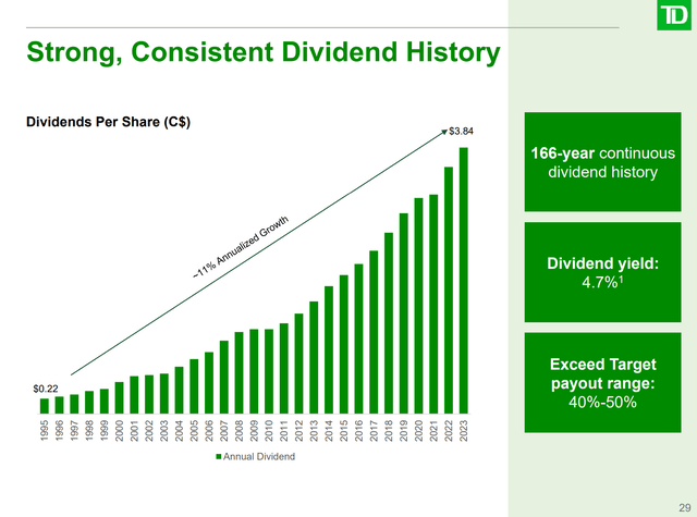 TD is paying a nice dividend but it is above target payout ratio