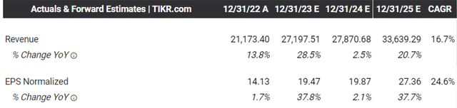 Consensus Forward Estimates