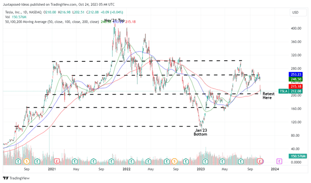 TSLA 3Y Stock Price