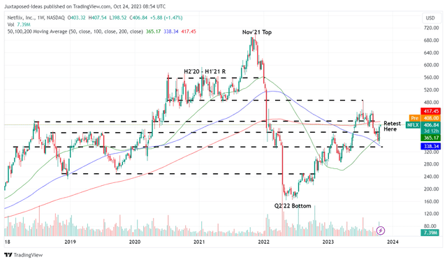 NFLX 5Y Stock Price