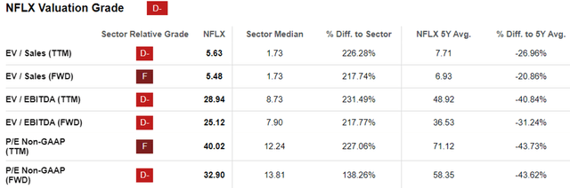 NFLX Valuations