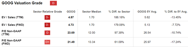 GOOG Valuations