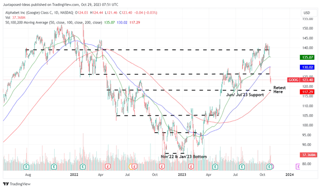 GOOG 2Y Stock Price