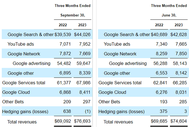 GOOG Revenues By Segment