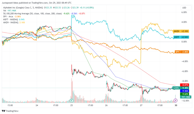 GOOG 5D Stock Price