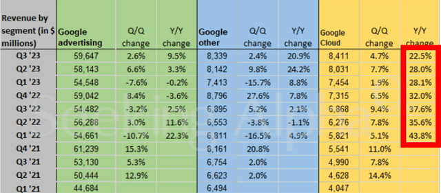 Deceleration In Google Cloud's Growth