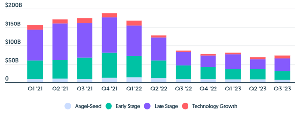 Global Venture Dollar Volume Through Q3 2023