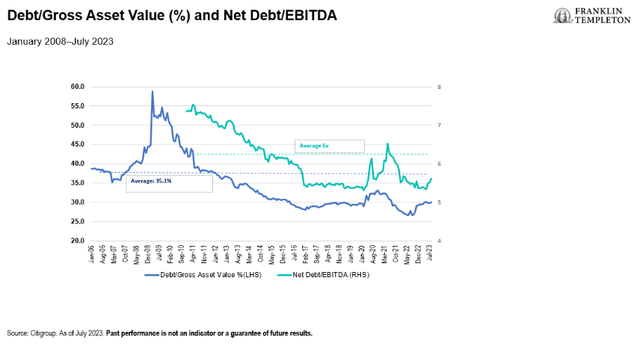 Exhibit 2: Debt/Gross Asset Value(%) and Net Debt/EBITDA (right click to enlarge)