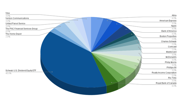 Allocation per Company/ETF