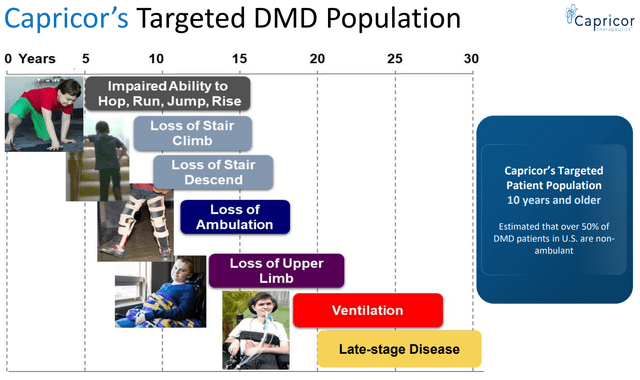 Expected clinical course of DMD