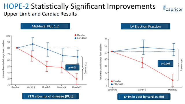 Statistically significant improvent in both upper limb and cardiac results