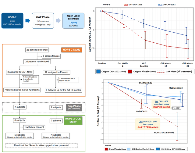 Results of the open label extension of HOPE 2