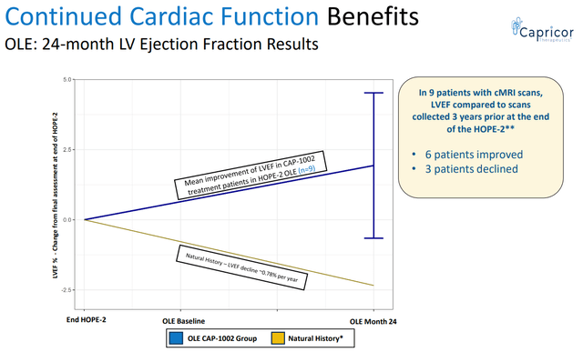 CAP-1002 benefit in cardiac function