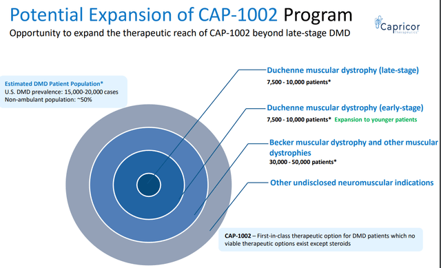 CAPR's estimations on CAP-1002's target market and expansion potential