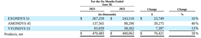 SRPT's net revenue from its exon-skipping therapies