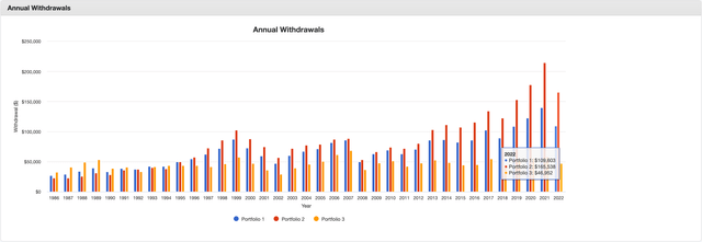 4% SWR 1995-2023 Annual Income: VT Surrogate vs. US Stock Market vs. Ex-US Stock Market