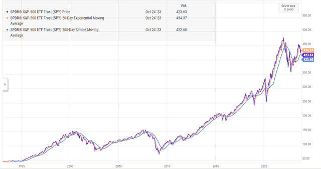 S&P 500 historical performance