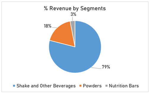 Revenue segmentation