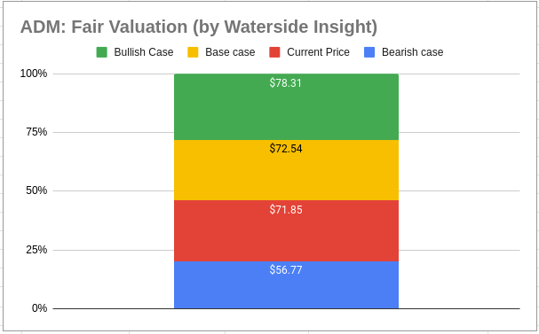 ADM: Fair Valuation