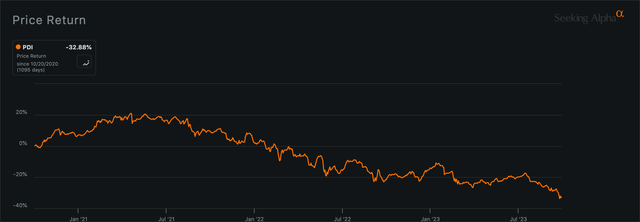 PDI 3-Year Price Return